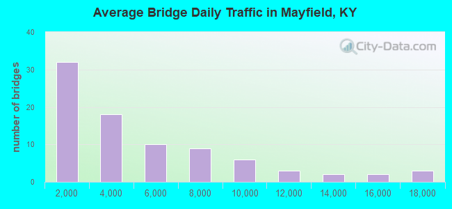 Average Bridge Daily Traffic in Mayfield, KY