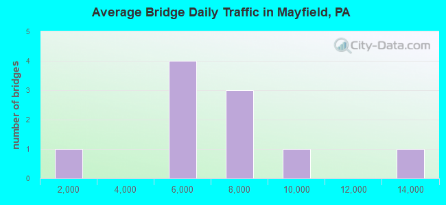 Average Bridge Daily Traffic in Mayfield, PA