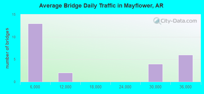 Average Bridge Daily Traffic in Mayflower, AR
