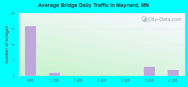 Average Bridge Daily Traffic in Maynard, MN