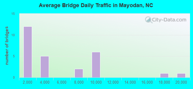 Average Bridge Daily Traffic in Mayodan, NC