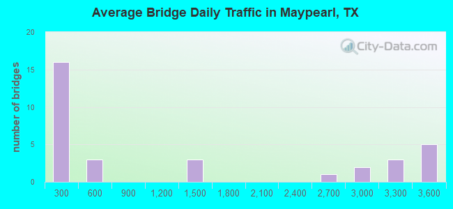 Average Bridge Daily Traffic in Maypearl, TX