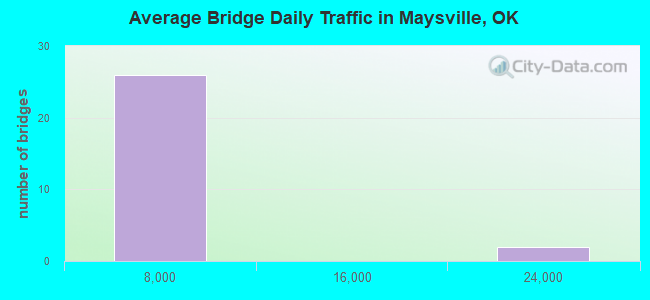 Average Bridge Daily Traffic in Maysville, OK