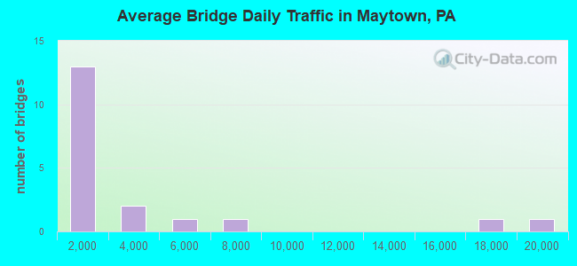 Average Bridge Daily Traffic in Maytown, PA