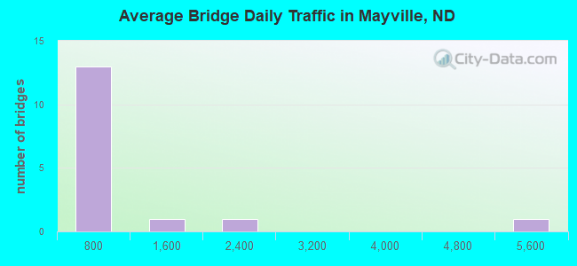 Average Bridge Daily Traffic in Mayville, ND
