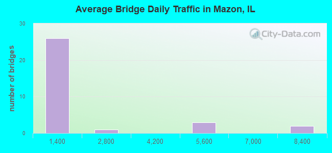 Average Bridge Daily Traffic in Mazon, IL