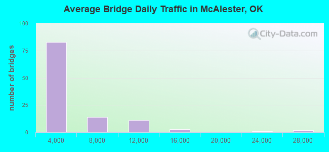 Average Bridge Daily Traffic in McAlester, OK