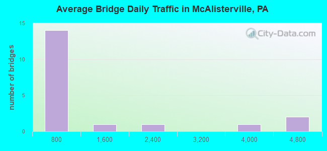 Average Bridge Daily Traffic in McAlisterville, PA