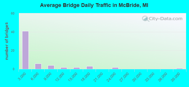 Average Bridge Daily Traffic in McBride, MI