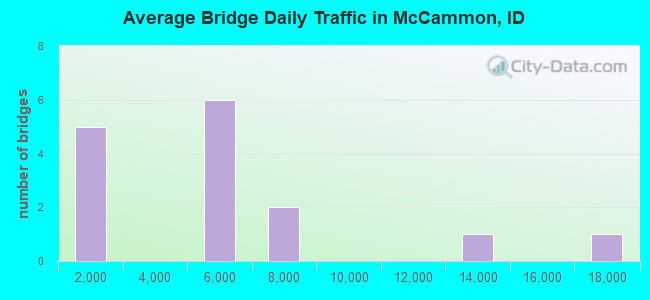 Average Bridge Daily Traffic in McCammon, ID