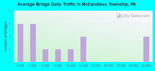 Average Bridge Daily Traffic in McCandless Township, PA