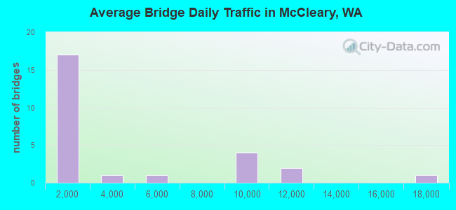 Average Bridge Daily Traffic in McCleary, WA