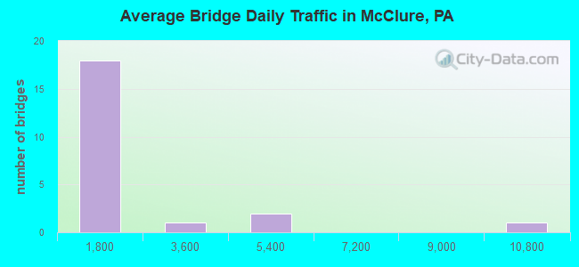 Average Bridge Daily Traffic in McClure, PA