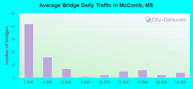 Average Bridge Daily Traffic in McComb, MS