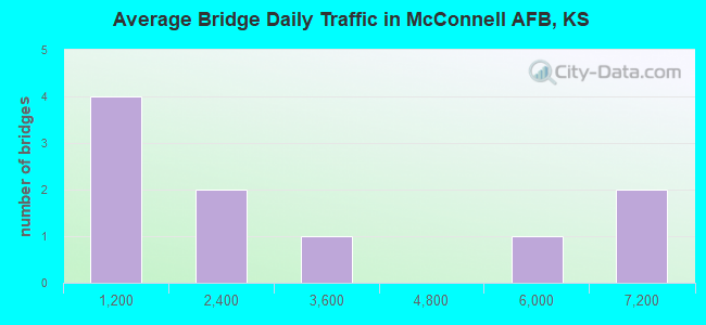 Average Bridge Daily Traffic in McConnell AFB, KS