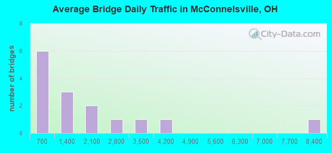 Average Bridge Daily Traffic in McConnelsville, OH