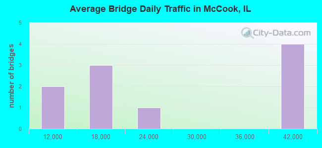 Average Bridge Daily Traffic in McCook, IL