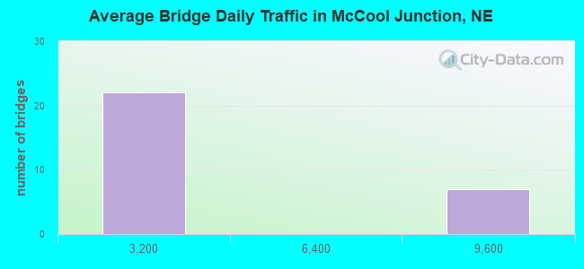 Average Bridge Daily Traffic in McCool Junction, NE
