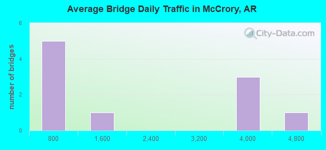 Average Bridge Daily Traffic in McCrory, AR