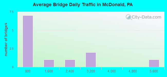 Average Bridge Daily Traffic in McDonald, PA