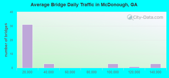 Average Bridge Daily Traffic in McDonough, GA