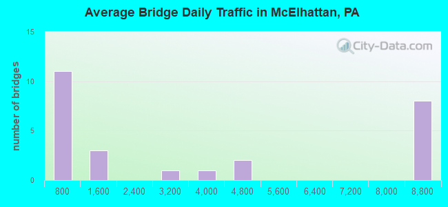 Average Bridge Daily Traffic in McElhattan, PA