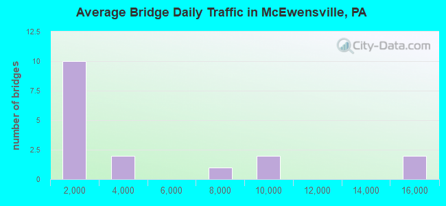 Average Bridge Daily Traffic in McEwensville, PA