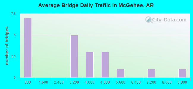 Average Bridge Daily Traffic in McGehee, AR