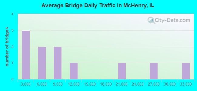 Average Bridge Daily Traffic in McHenry, IL