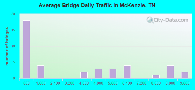 Average Bridge Daily Traffic in McKenzie, TN