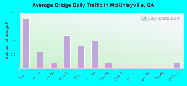 Average Bridge Daily Traffic in McKinleyville, CA