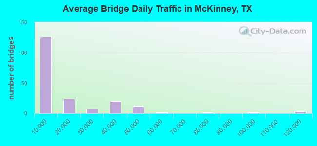 Average Bridge Daily Traffic in McKinney, TX