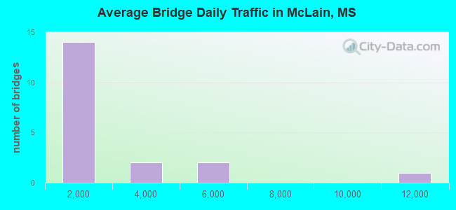 Average Bridge Daily Traffic in McLain, MS