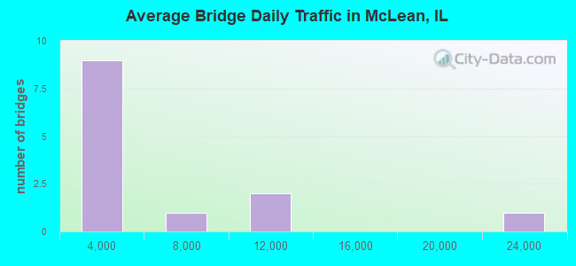 Average Bridge Daily Traffic in McLean, IL