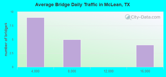 Average Bridge Daily Traffic in McLean, TX