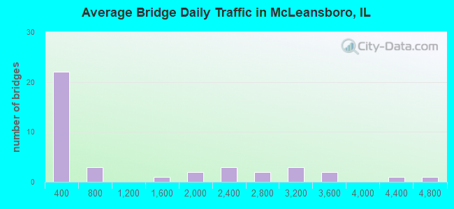 Average Bridge Daily Traffic in McLeansboro, IL