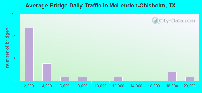 Average Bridge Daily Traffic in McLendon-Chisholm, TX