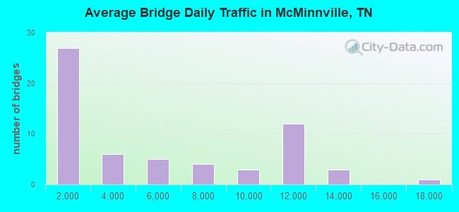 Average Bridge Daily Traffic in McMinnville, TN