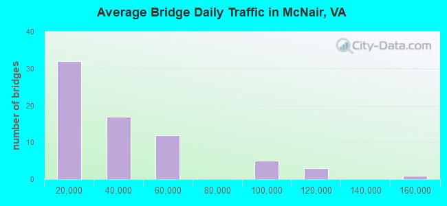 Average Bridge Daily Traffic in McNair, VA