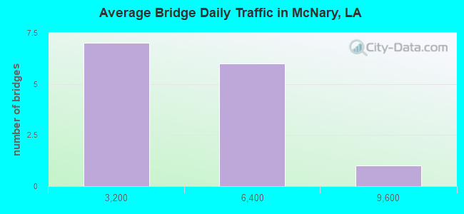 Average Bridge Daily Traffic in McNary, LA