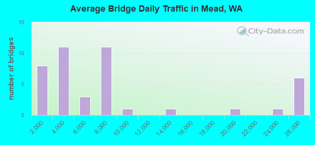Average Bridge Daily Traffic in Mead, WA
