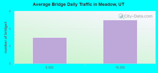 Average Bridge Daily Traffic in Meadow, UT
