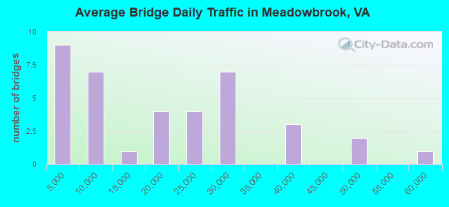Average Bridge Daily Traffic in Meadowbrook, VA