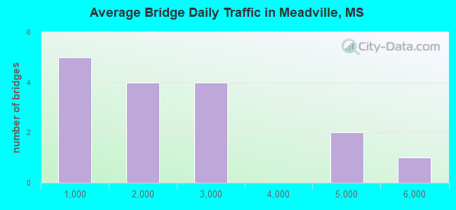 Average Bridge Daily Traffic in Meadville, MS