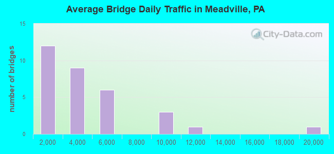 Average Bridge Daily Traffic in Meadville, PA