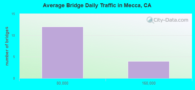 Average Bridge Daily Traffic in Mecca, CA