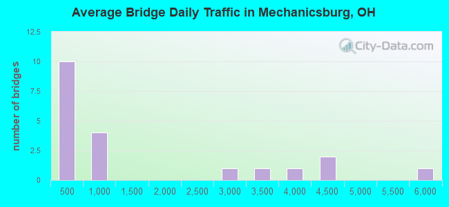 Average Bridge Daily Traffic in Mechanicsburg, OH