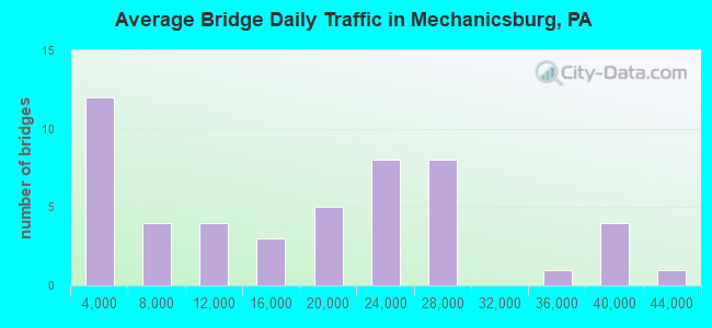 Average Bridge Daily Traffic in Mechanicsburg, PA
