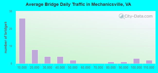 Average Bridge Daily Traffic in Mechanicsville, VA