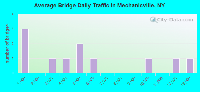 Average Bridge Daily Traffic in Mechanicville, NY